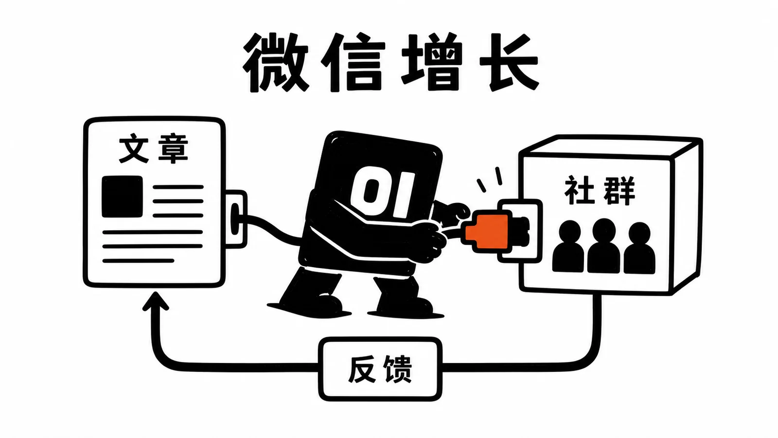 01 操作员把公众号文章和社群反馈接成私域回路