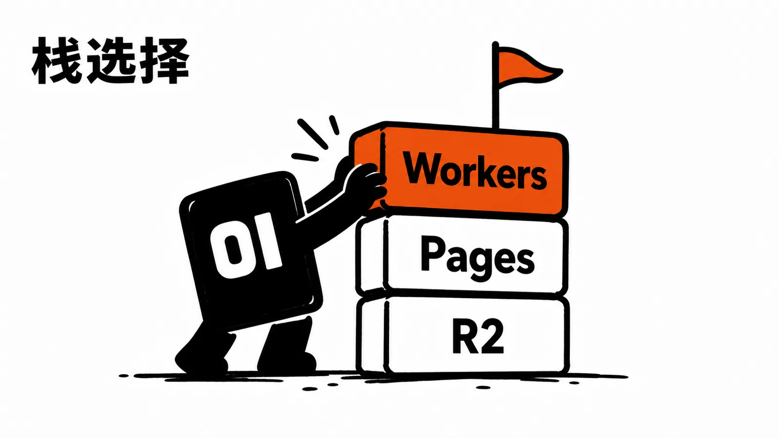 01 操作员把 Workers、Pages、R2 三块积木叠成上线栈