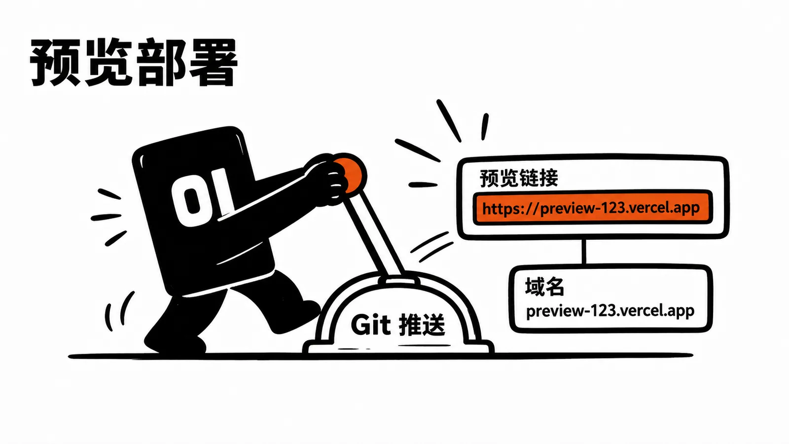 01 操作员拉动 Git 推送杆,生成 Vercel 预览链接