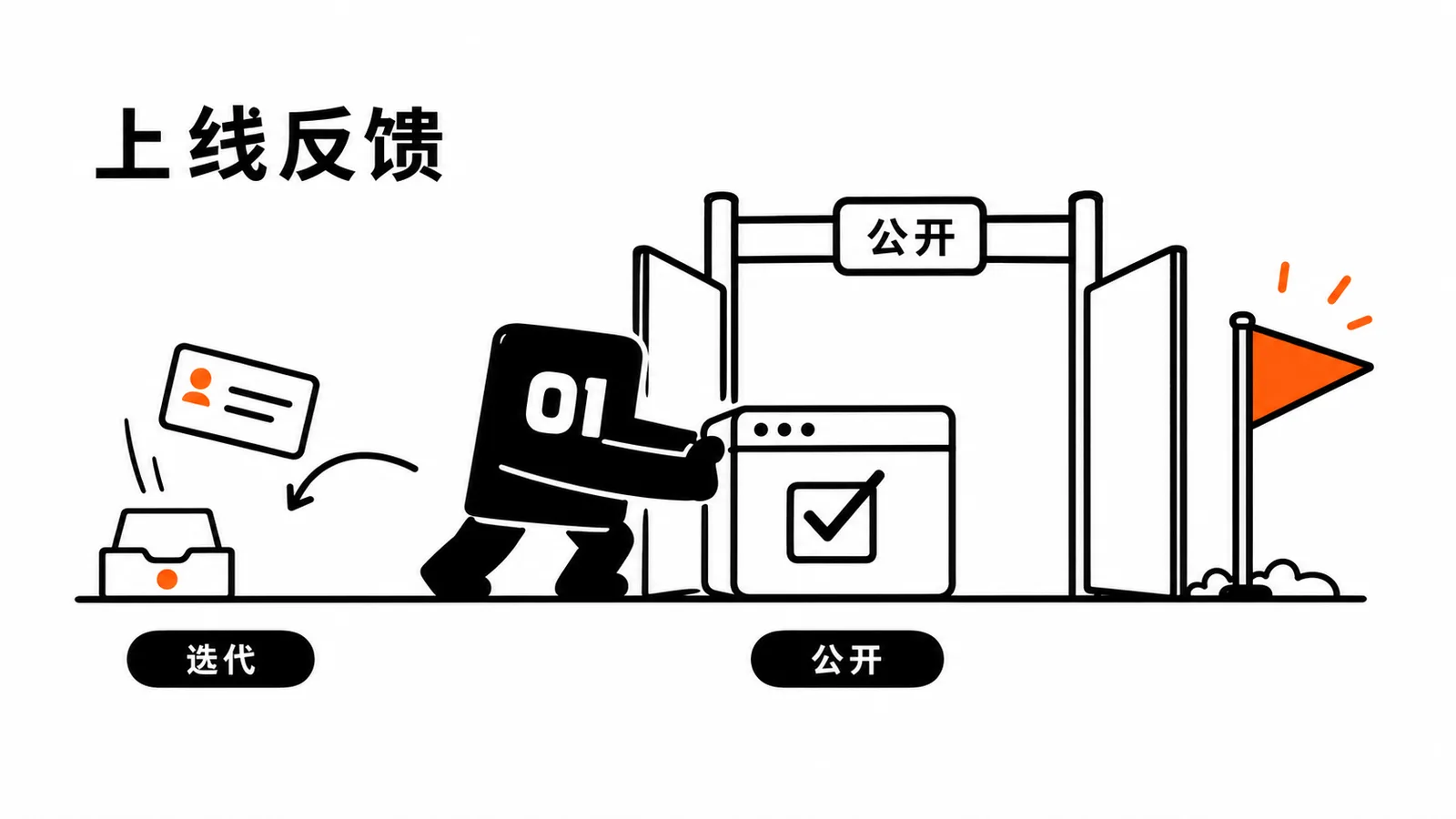 01 操作员上线产品并接住反馈