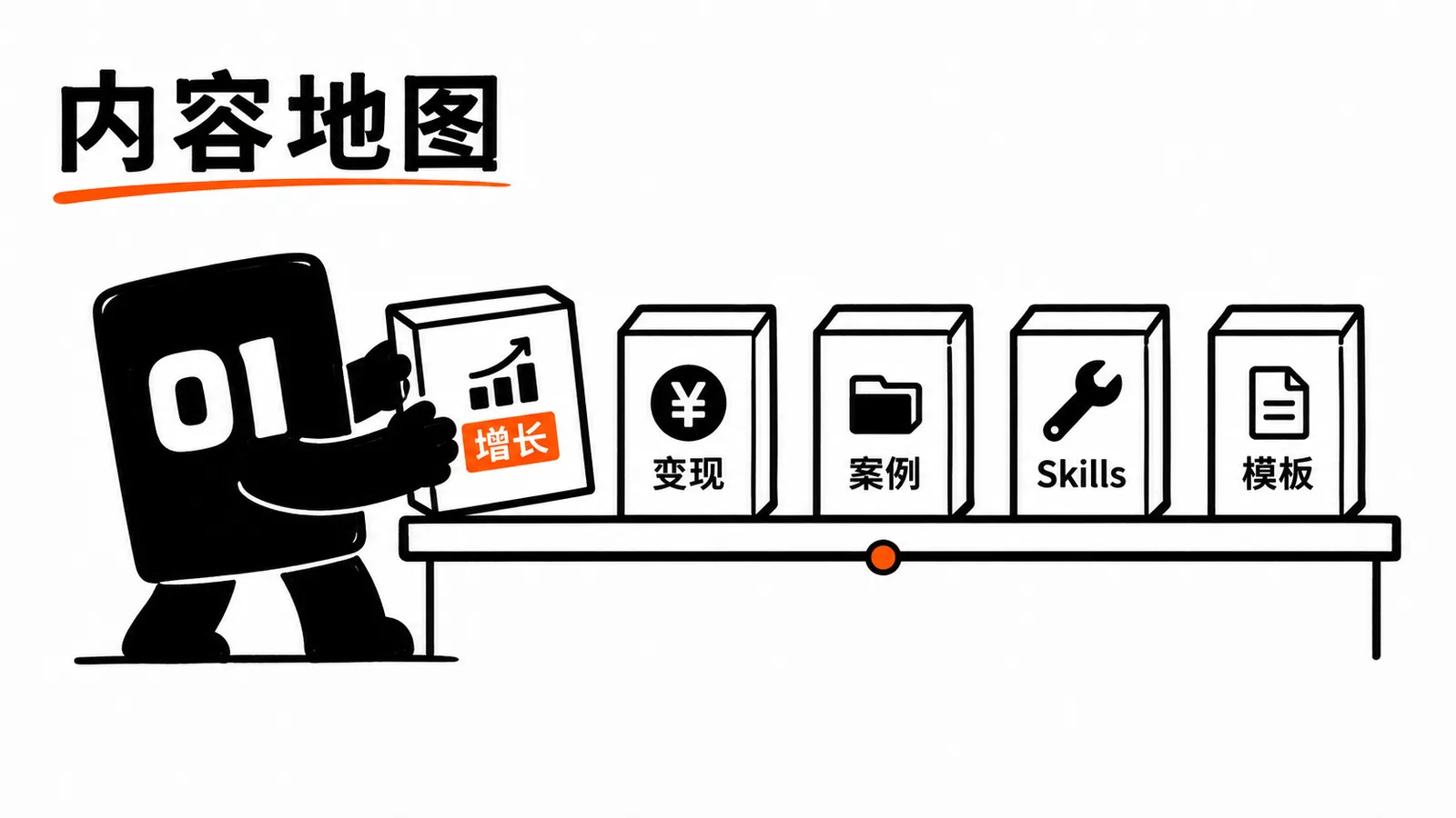 01 操作员把增长变现案例 Skills 和模板放上会员内容货架