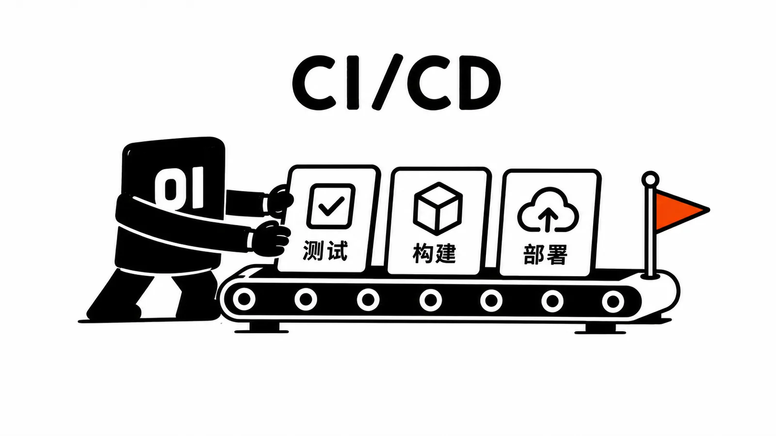 01 操作员把测试、构建和部署卡片推上 CI/CD 流水线