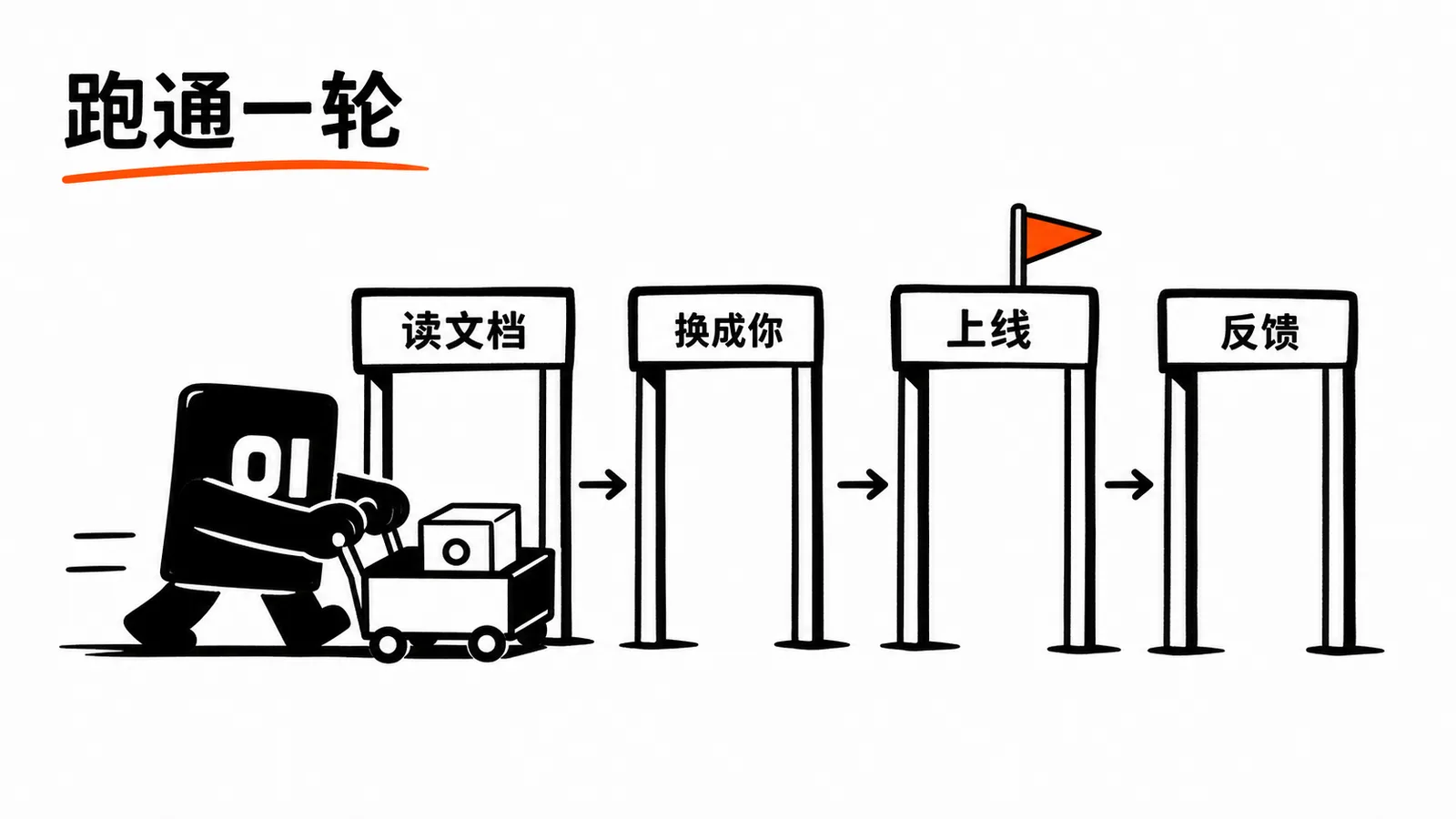 01 操作员推着产品小车跑通读文档换成你上线和反馈