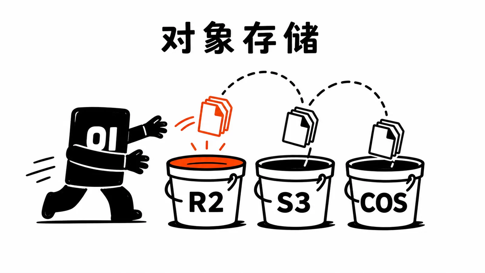 01 操作员把文件包分别投进 R2、S3 和 COS 三个存储桶