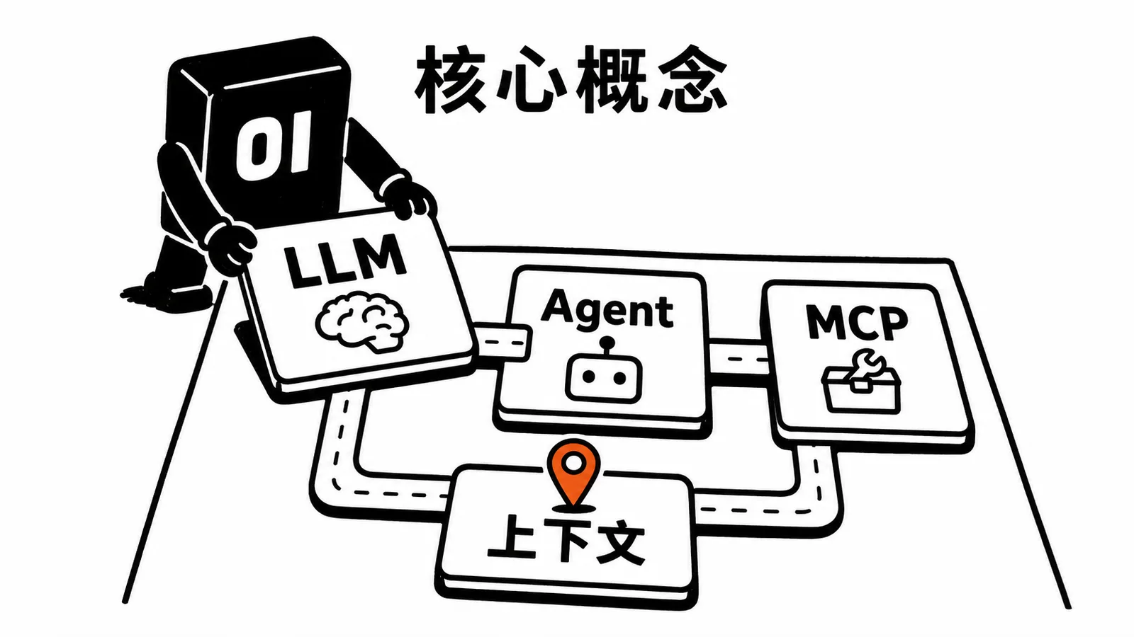 01 操作员把 LLM、Agent、MCP 和上下文概念摆成基础地图